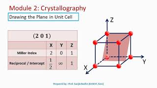 How to draw lattice planes inside cubic unit cell [upl. by Tehr]