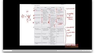 First Aid for the USMLE Step 1 IMMUNOLOGY  16  Immunodeficiencies B or T cell defects [upl. by Akemrej]