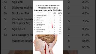 CHA2DS2VASc score for thromboembolic riskin nonvalvular atrial fibrillation [upl. by Ezarras]