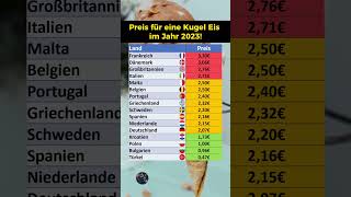 Preis für eine Kugel Eis nach Ländern [upl. by Horacio76]