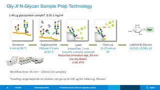 Released NGlycan Analysis of Biotherapeutics – Sample Prep amp Analysis [upl. by Ashia]