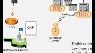 LowIncome Housing Tax Credit LIHTC Overview [upl. by Llyrat]