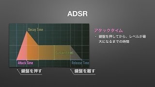 04 アンプとエンベロープジェネレータ [upl. by Nolek249]