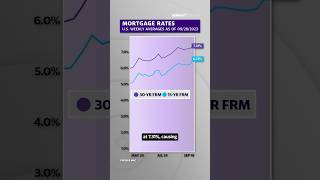 Mortgage rates reach highest levels in 23 years 🤯🏡 shorts [upl. by Elocim]