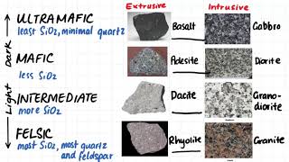 15 Igneous Rock Classification Summary [upl. by Graig]