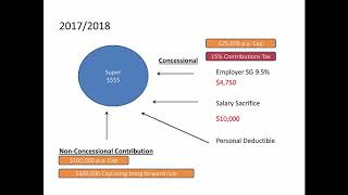 Concessional vs NonConcessional Contributions [upl. by Sul358]