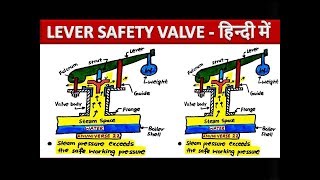 LEVER SAFETY VALVE [upl. by Airretnahs]