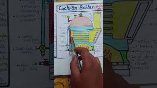 Working of Cochran BoilerExplain in Hindi Part4 [upl. by Goodspeed898]