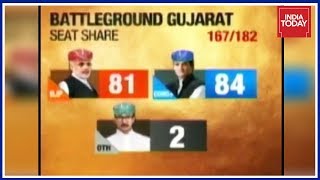 Gujarat Election Results LIVE  Dramatic Reversal In Gujarat Congress Makes A Huge Comeback [upl. by Novart957]