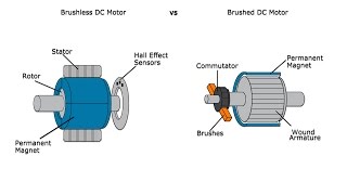 Advantages and Disadvantages of Brushed and Brushless Motors  A GalcoTV Tech Tip  Galco [upl. by Marler]