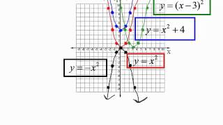 graphing transformations of functions [upl. by Dayir]