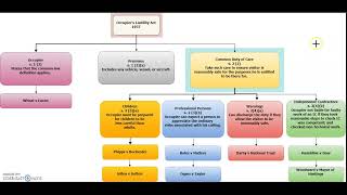 Alevel Law Tort Revision The Occupiers Liability Act 1957 [upl. by Pincas]