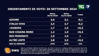 Sondaggio politico ecco come andrebbe se si votasse oggi [upl. by Annoik]