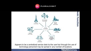 ITIL® Service Desk Organization Structures [upl. by Enilesor]