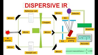 FTIR11  Dispersive Infrared spectrophotometer  FTIR spectroscopy [upl. by Nnaeinahpets]