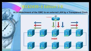 IEEE1588 PTP Over HSR IEC624393 [upl. by Launame]