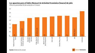 DATA DF  La economía chilena recuperó el aire durante julio [upl. by Afital]