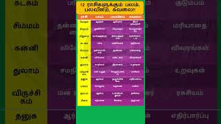 உங்களின் பலம் பலவீனம் கவலை என்ன தெரியுமா astrology horoscope shortsvideo shorts short [upl. by Svoboda]