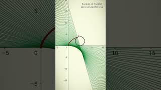 Evolute of Cycloid mathematics maths math physics science shorts reels [upl. by Pederson]