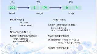 1 Introduction amp Implementation of Linked List in CCbangla easy ever [upl. by Hevak]