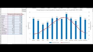 Créer un graphique avec histogramme et courbe et 2 axes différents ex  données météorologiques [upl. by Spoor]