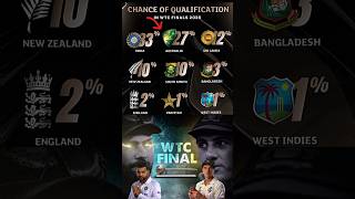 Chance of Qualifications WTC Finals 2025 INDIA🇮🇳 wtc viralshorts wtcfinal [upl. by Besse626]