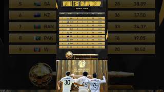 WORLD TEST CHAMPIONSHIP POINTS TABLE 20232025 INDIA VS AUSTRALIA boom viral ❤❤😊😊🇮🇳🇮🇳🇮🇳🇮🇳🇮🇳🇮🇳🇮🇳❤ [upl. by Augustine]