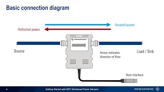 Getting Started with NRT Directional Power Sensors [upl. by Ninaj]