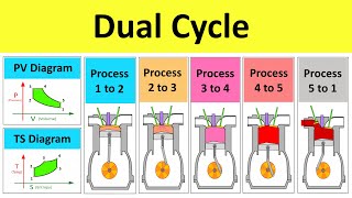 Dual Cycle Working Animation  Thermodynamic Processes  IIT JEE NEET Lectures by Shubham Kola [upl. by Erodaeht694]