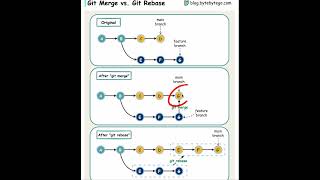 Git Merge Vs Git Rebase [upl. by Gnurt637]