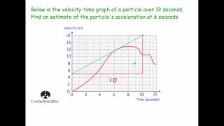 Instantaneous Rate of Change  Corbettmaths [upl. by Pang]