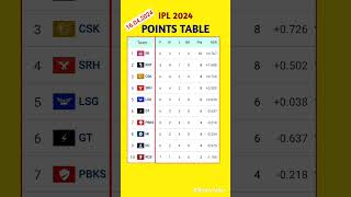 IPL POINT TABLE 2024  IPL NEW POINTS TABLE [upl. by Nobie456]