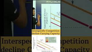 Inter amp Intraspecific competition with respect to Carrying Capacity ecology csirpartbpointer TLS [upl. by Takakura]