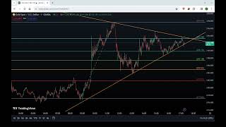 Gold 1minute scalping strategy with SR zone amp trendlines [upl. by Llert]