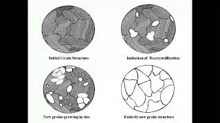 Recrystallization in Metals  Cold Working and Hot Working  Explained Easily with Animation [upl. by Quentin]