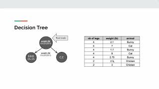 Introduction to Decision Tree models [upl. by Gaw118]