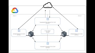 Getting Started with FortiGate HA Setup on GCP using SDN Connector Everything You Need to Know [upl. by Nhguav]