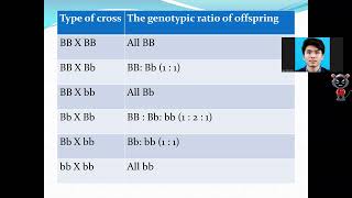 Form 5 KSSM Biology Chapter 11 part 3 [upl. by Adnoraj]