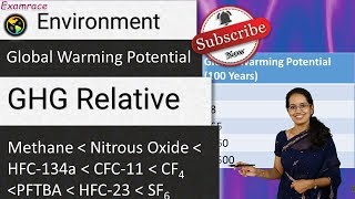 Global Warming Potential Methane Nitrous Oxide HFC134a CFC11 CF4 PFTBA HFC23 SF6 [upl. by Akcir]