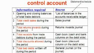 LCCI Level 1 Ch22 Control Accounts 2 [upl. by Oza]