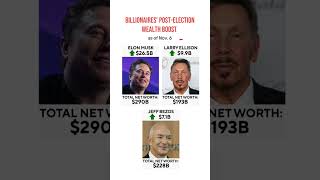 Some of the billionaires are richer after Trump victory DonaldJTrumpforPresident MrBeast [upl. by Huang416]