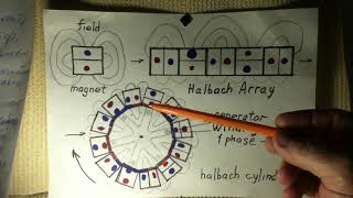 Halbach Array generator [upl. by Yekcin]