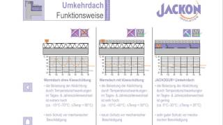 JACKODUR Umkehrdach  das Prinzip anschaulich erklärt [upl. by Seabury]