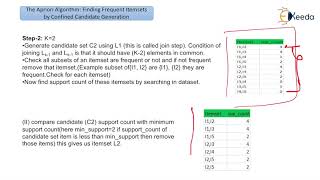 The Apriori Algorithm for Finding Frequent Itemsets Using Candidate Generation [upl. by Brawner404]