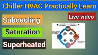 what is subcooling superheated and saturation  Explained saturationsubcoolingsuperheated [upl. by Heck]