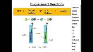 The Reactivity Series and the Extraction of Metals [upl. by Dnomsaj854]