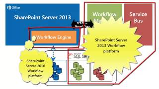 Overview video of Workflow in SharePoint Server 2013 [upl. by Gary]