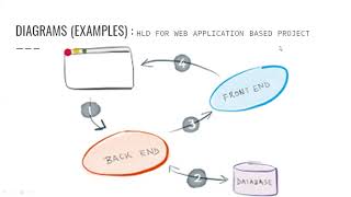 High Level Design and Low Level Design for Project with examplesHLD VS LLDSOFTWARE DEVELOPMENT [upl. by Aseret584]