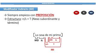 1  La construcción sustantiva Núcleo Modificador Directo Indirecto Aposición C Comparativa [upl. by Adnar]