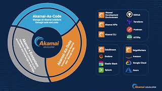 Akamai Developer Foundations [upl. by Irabaj]